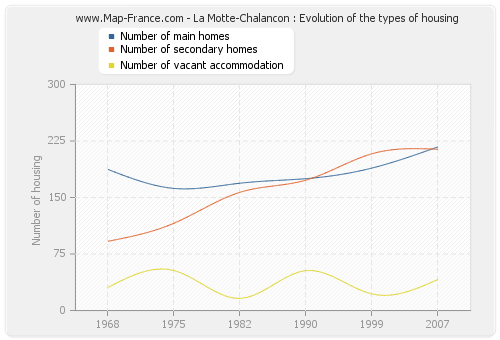 La Motte-Chalancon : Evolution of the types of housing